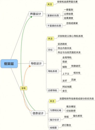 用戶體驗(yàn)框架層 用戶體驗(yàn)框架層