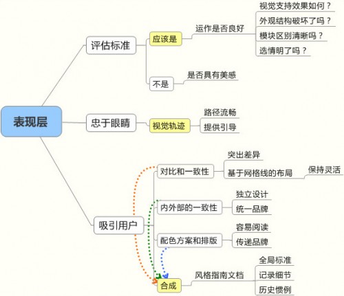 用戶體驗(yàn)表現(xiàn)層 用戶體驗(yàn)表現(xiàn)層