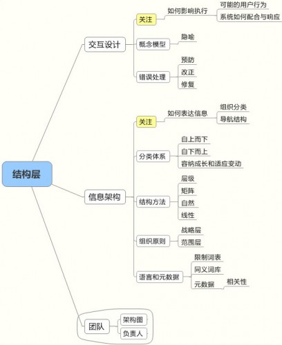 用戶體驗(yàn)結(jié)構(gòu)層 用戶體驗(yàn)結(jié)構(gòu)層