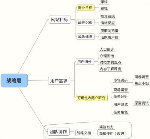 用戶體驗(yàn)戰(zhàn)略層 用戶體驗(yàn)戰(zhàn)略層