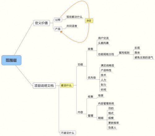 用戶體驗(yàn)范圍層 用戶體驗(yàn)范圍層