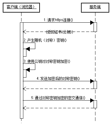 http,https,ssl證書(shū)