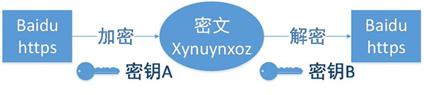 HTTP與HTTPS的區(qū)別