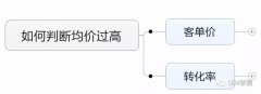 競(jìng)價(jià),推廣