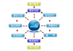 不同階段CRM需求實現數字化轉型