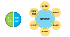 CRM在公司使用場(chǎng)合幫助解決客戶糾紛